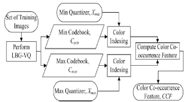Figure 3.3 Block diagram for computing the bit pattern feature. 