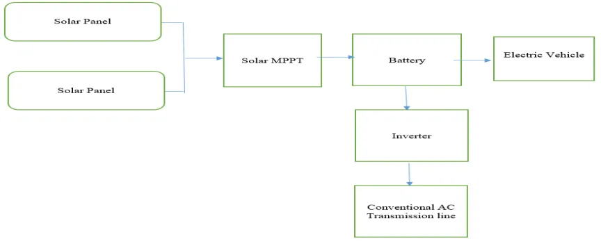 Figure 1.3 Block diagram of Solar powered Micro grid  