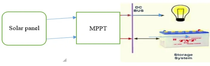 Figure 1.4Micro grid Architecture  
