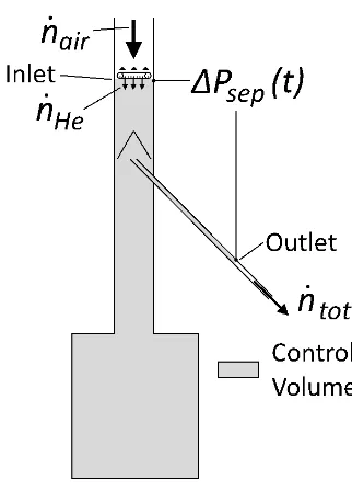 Figure 3.4 – Illustration (to scale) of the maximum possible control volume and inlet and 