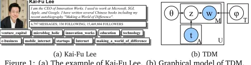 Figure 1: (a) The example of Kai-Fu Lee. (b) Graphical model of TDM.
