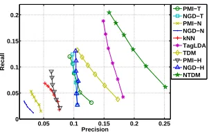 Figure 2: Evaluation results when suggesting tags from M = 1 to M = 6.