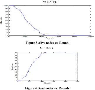 Figure 3 Alive nodes vs. Round 