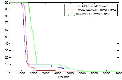 Figure 6 Packets to CH between rounds 