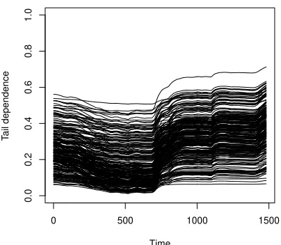 Figure 1: Dynamics of the lower tail dependence of the 234 pairs with positive