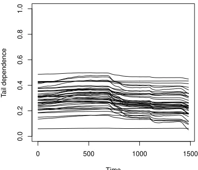 Figure 2: Dynamics of the lower tail dependence of the 42 pairs with negative