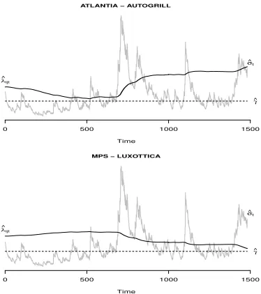 Figure 3: Lower tail dependence coeﬃcient at time t and market volatility at
