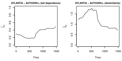 Figure 4: Lower tail dependence coeﬃcient (left) and dissimilarity index (right)