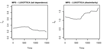 Figure 5: Lower tail dependence coeﬃcient (left) and dissimilarity index (right)