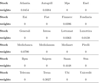 Table 2: Markowitz minimum variance Portfolio