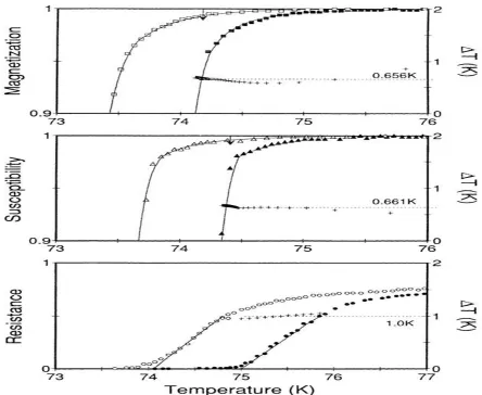 Figure 8 Oxygen isotope effect in  (Y0.8Pr0.2Ca0.1)Ba2Cu3O7-δ  ),10% Ca, 20% Pr substitution 