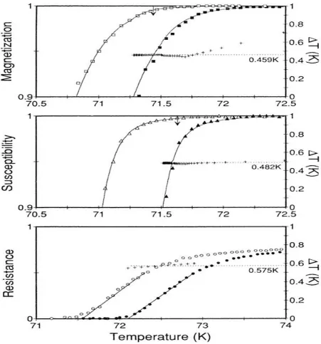 Figure 10 Oxygen isotope effect in (Y0.6Pr0.2Ca0.2Ba2Cu3O7- δ ), 0% Ca, 20% Pr substitution  
