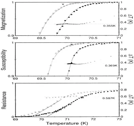 Figure 11   Oxygen isotope effect in (Y0.55Pr0.2Ca0.25)Ba2Cu3O7-δ),25% Ca, 20% Pr substitution 