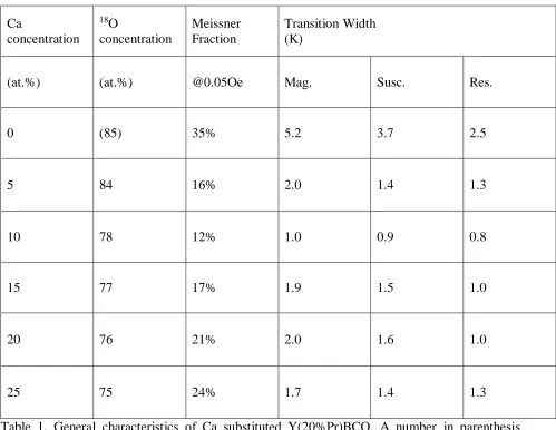 Table 1. General characteristics of Ca substituted Y(20%Pr)BCO. A number in parenthesis indicates that this value is an estimate