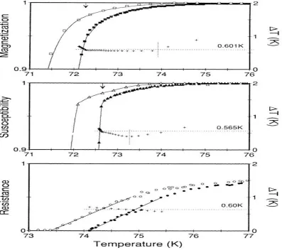 Figure 7 Oxygen isotope effect in (Y0.8Pr0.2Ca0.05)Ba2Cu3O7-δ, 5% Ca, 20% Pr substitution 