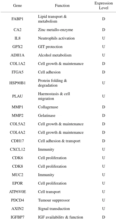 Table 1. Genes that are consistently represented in CRC liter- profiling, little correlation exists between validated candidate genes associating with disease status