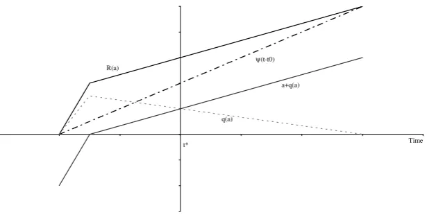 Figure 1: The evolution of the queue under strict queue priority with linear utility