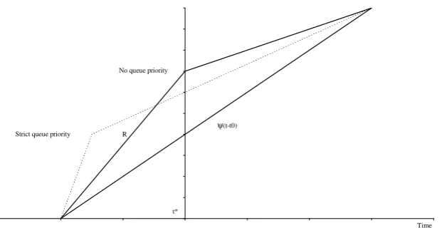 Figure 2: The evolution of the queue under no queue priority with linear utility
