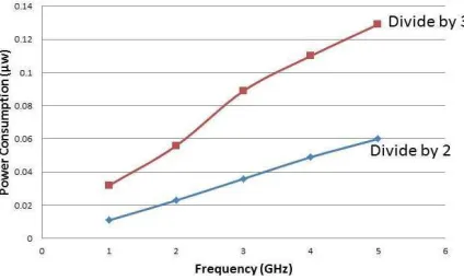 Fig. 3 Power consumption vs. operating frequency for divide by 2 and divide by 3 operations  