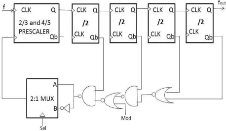 Fig. 4 Proposed Multimodulus 32/33/47/48 or 64/65/79/80 Prescaler 