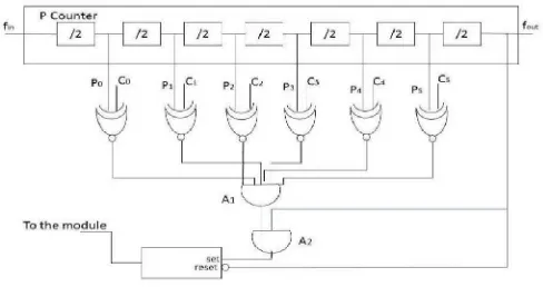 Fig. 5 Integrated P and S counters  