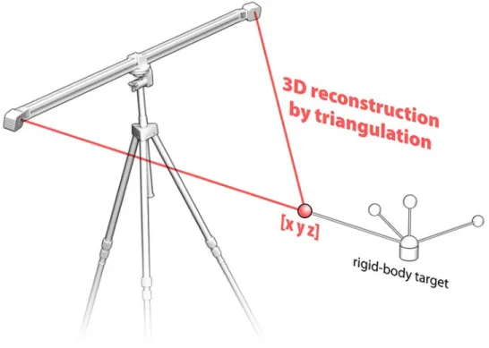 Figure 1.20: An array of cameras may determine the location of infrared LEDs [red circle] that can provide the position and orientation of a rigid body in space [46]
