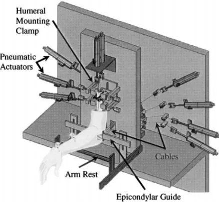 Figure 1.25: Active motion simulator using a manifold of pneumatic actuators acting on 9 muscles of interest to induce motion [51]