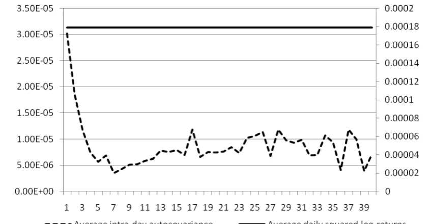 Figure 1. CAC40 volatility signature plot.  Average daily squared log-returns and 