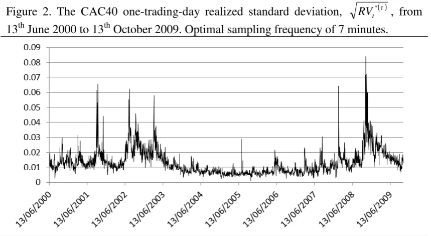 Figure 2. The CAC40 one-trading-day realized standard deviation, 