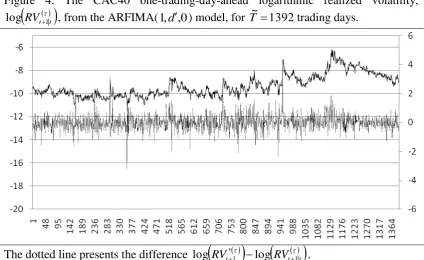 Figure 4. The CAC40 one-trading-day-ahead logarithmic realized volatility,  ~ 