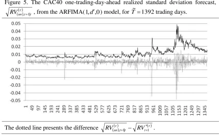 Figure 5. The CAC40 one-trading-day-ahead realized standard deviation forecast, ~ 