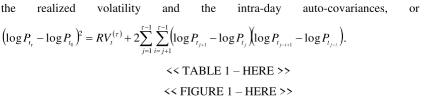 Table 2 presents the descriptive statistics of (i) annualized one-trading-day 