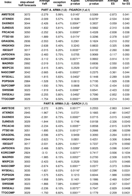 Table 2: 1-step-ahead VaR and ES modelling results. 