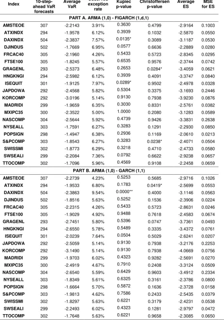 Table 3: 10-step-ahead VaR and ES modelling results. 