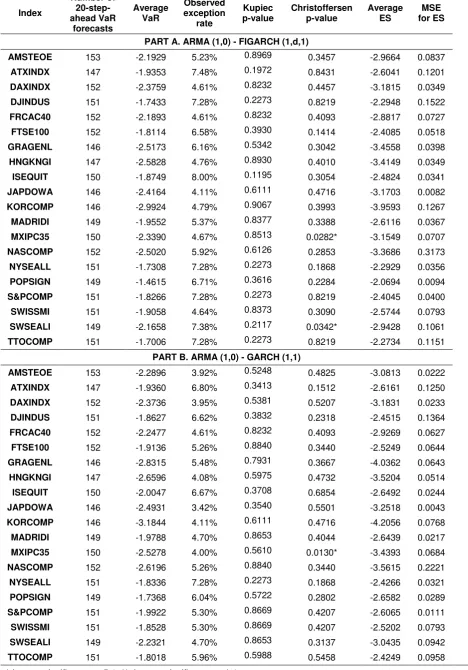 Table 4: 20-step-ahead VaR and ES modelling results. 