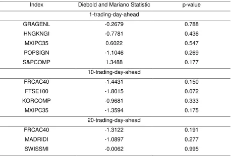 FIGARCH models provide statistically equal MSE loss functions for Expected Shortfall forecasts