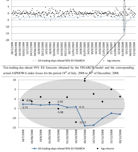 Figure 1: Ten-trading-day-ahead 95% ES forecasts obtained by the FIGARCH model and the 