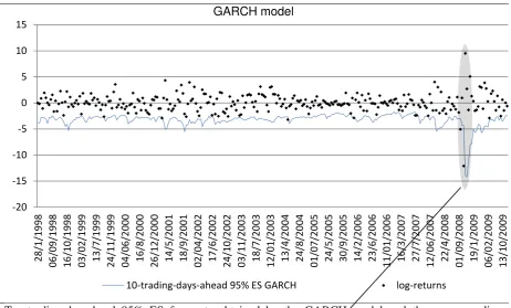 Figure 2: Ten-trading-day-ahead 95% ES forecasts obtained by the GARCH model and the 