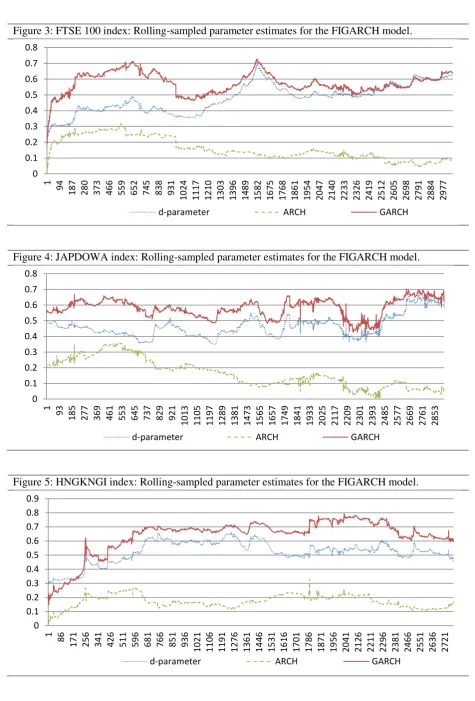 Figure 3: FTSE 100 index: Rolling-sampled parameter estimates for the FIGARCH model. 