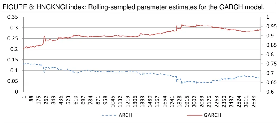 Figure 6: FTSE 100 index: Rolling-sampled parameter estimates for the GARCH model. 