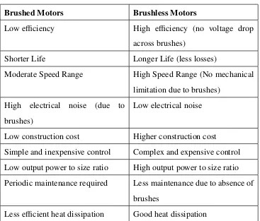 Table 1.1: Comparison Between Brushed and Brushless Motors