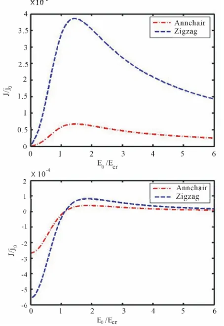 Figure 3. Negative differential conductivity due to wave mixing of two AC field amplitudes