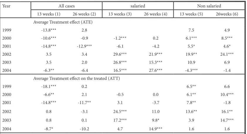 Table 2. Employment effects according to selection on observables