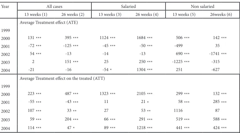 Table 4. Employment effects according to selection on un-observables