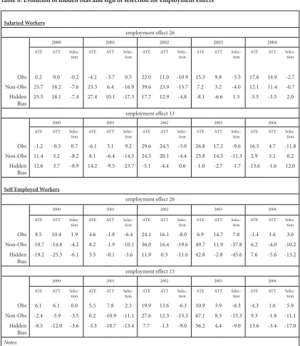 Table 8. Evolution of hidden bias and sign of selection for employment effects