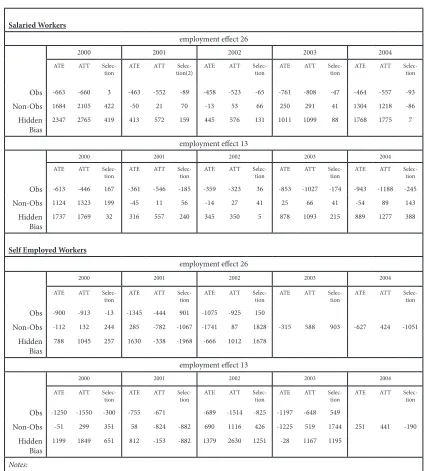 Table 9. Evolution of hidden bias and sign of selection for wage effects