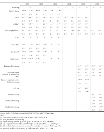 Table 10. Employment ATT by modality