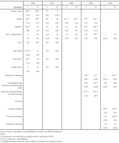 Table 11. Wage ATT by modality