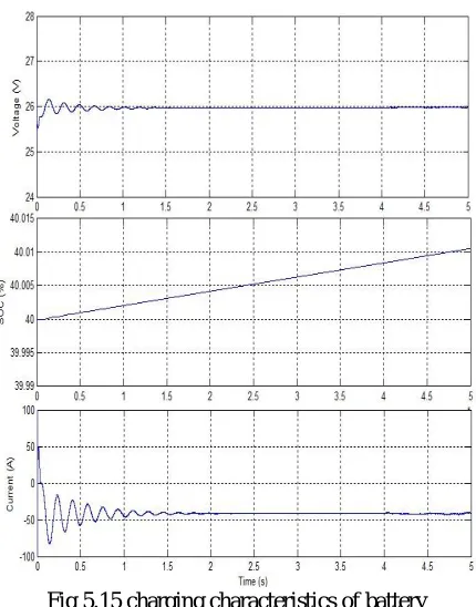 Fig 5.12 Three phase line output voltage of PMSG    