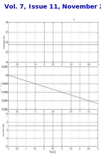 Fig 5.16 Discharging characteristics of battery   